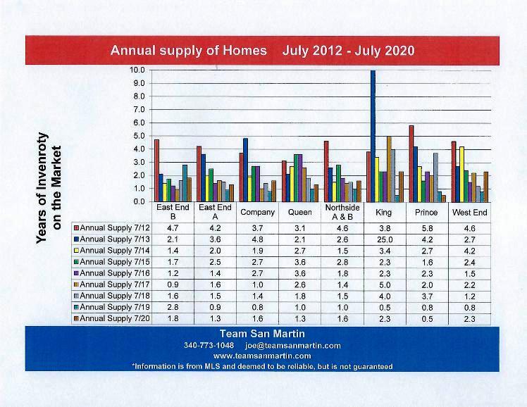 Report and Graphs of St. Croix Real Estate Sales